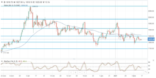 Цены на нефть продолжают рост на фоне остановки добычи в Техасе из-за непогоды