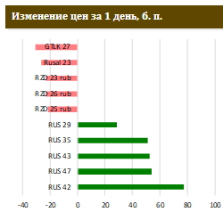 У российских корпоративных евробондов понижательная переоценка еще впереди