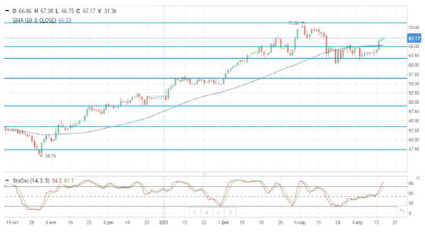 Цены на нефть продолжают рост после выхода сильных макроданных по США и КНР
