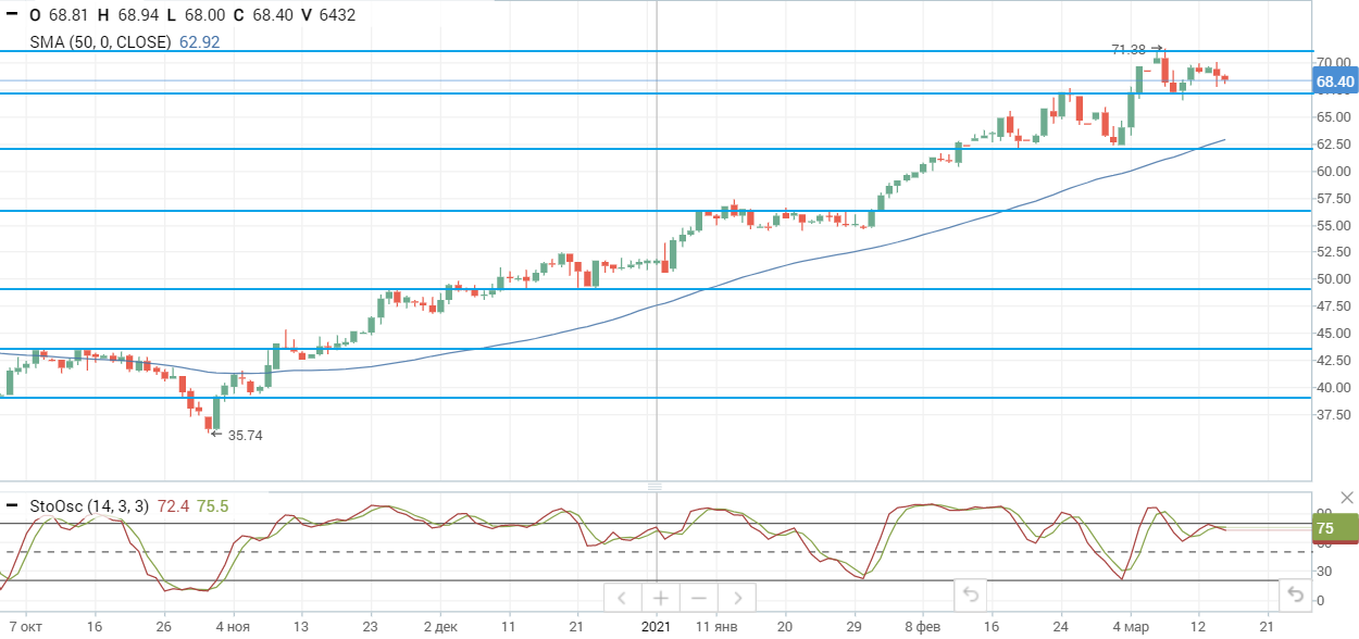 Нефтяные цены корректируются после приостановки вакцинации в ряде стран ЕС