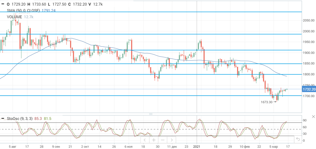 Нефтяные цены корректируются после приостановки вакцинации в ряде стран ЕС