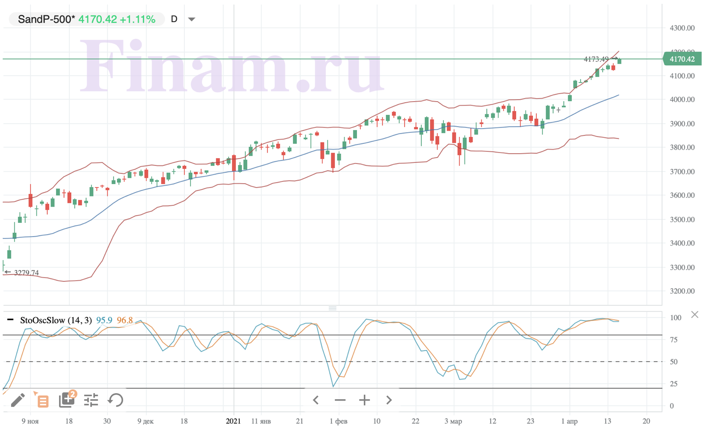 Российские торговые площадки растут на позитивном мировом фоне