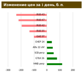 Ozon хочет предложить конвертируемые долларовые облигации