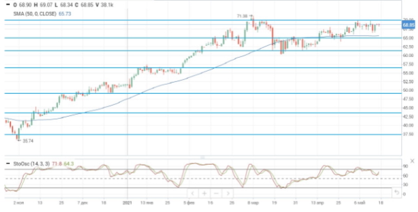 Цены на нефть продолжают рост, несмотря на смешанный информационный фон