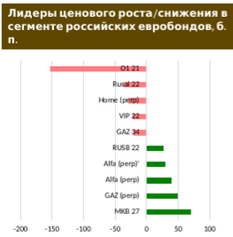 Российские евробонды: затишье