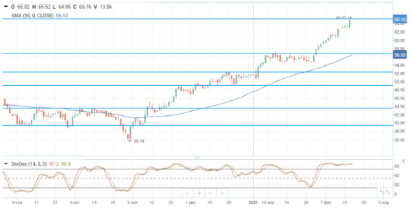 Цены на нефть продолжают рост из-за ситуации в Техасе