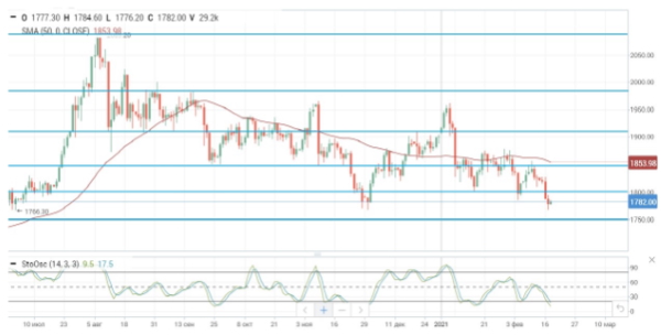 Цены на нефть продолжают рост из-за ситуации в Техасе