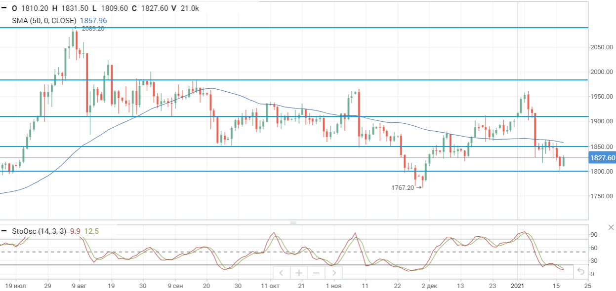 Давление на нефтяные цены сохраняется