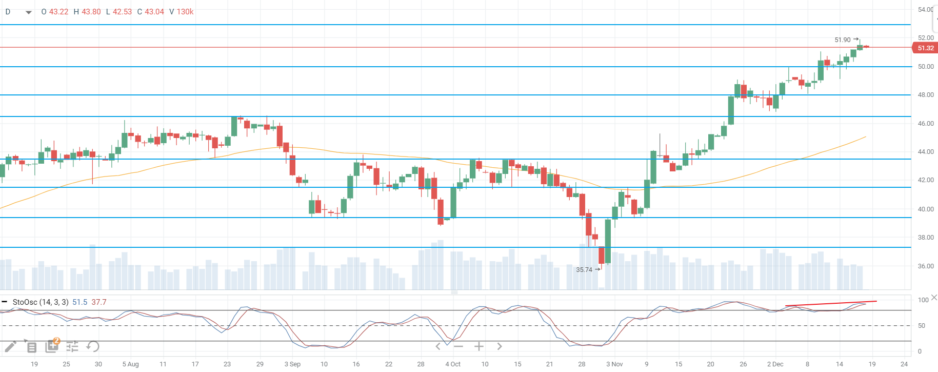 Нефтяные цены корректируются в конце недели