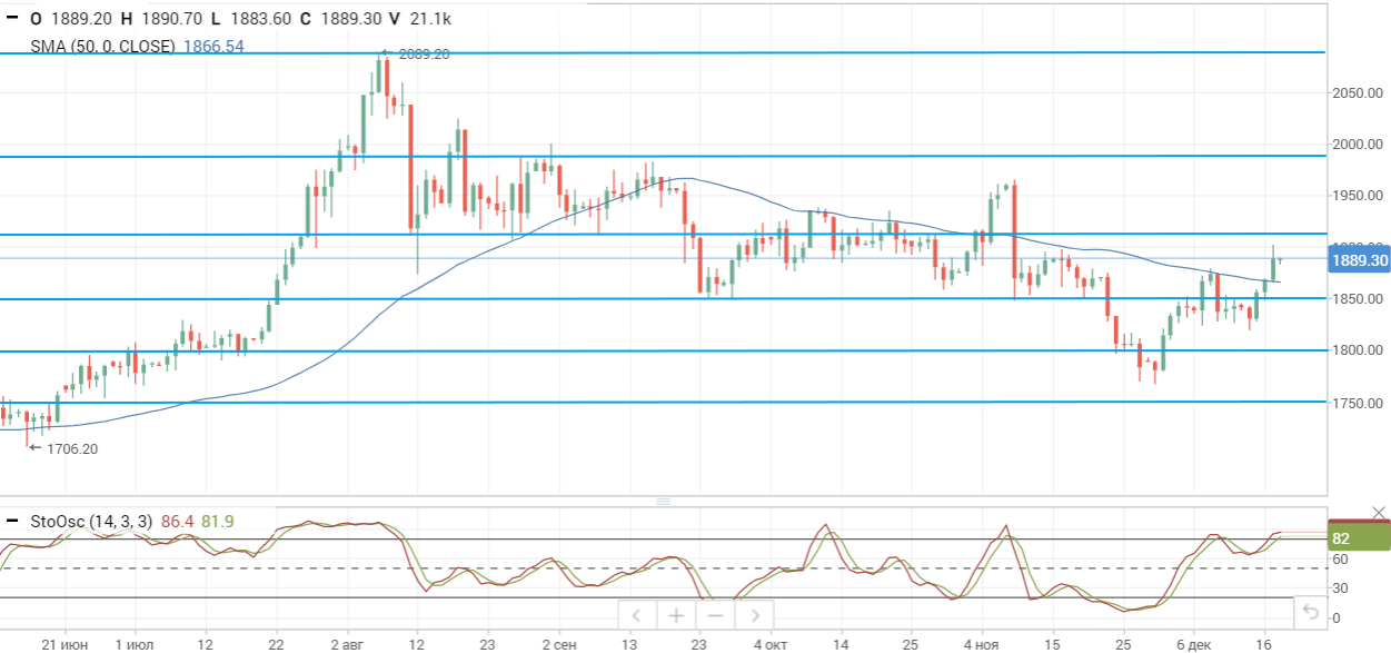 Нефтяные цены корректируются в конце недели