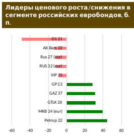 Российская суверенная долларовая кривая не изменила своего положения