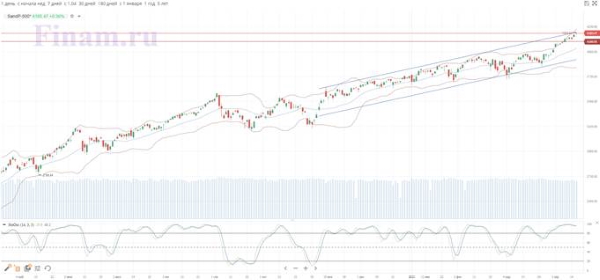 Мартовские розничные продажи и банковские отчеты помогли S&P 500 и DJIA достичь новых максимумов