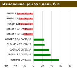 Россия удлиняет суверенную кривую в евро