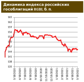 Россия удлиняет суверенную кривую в евро