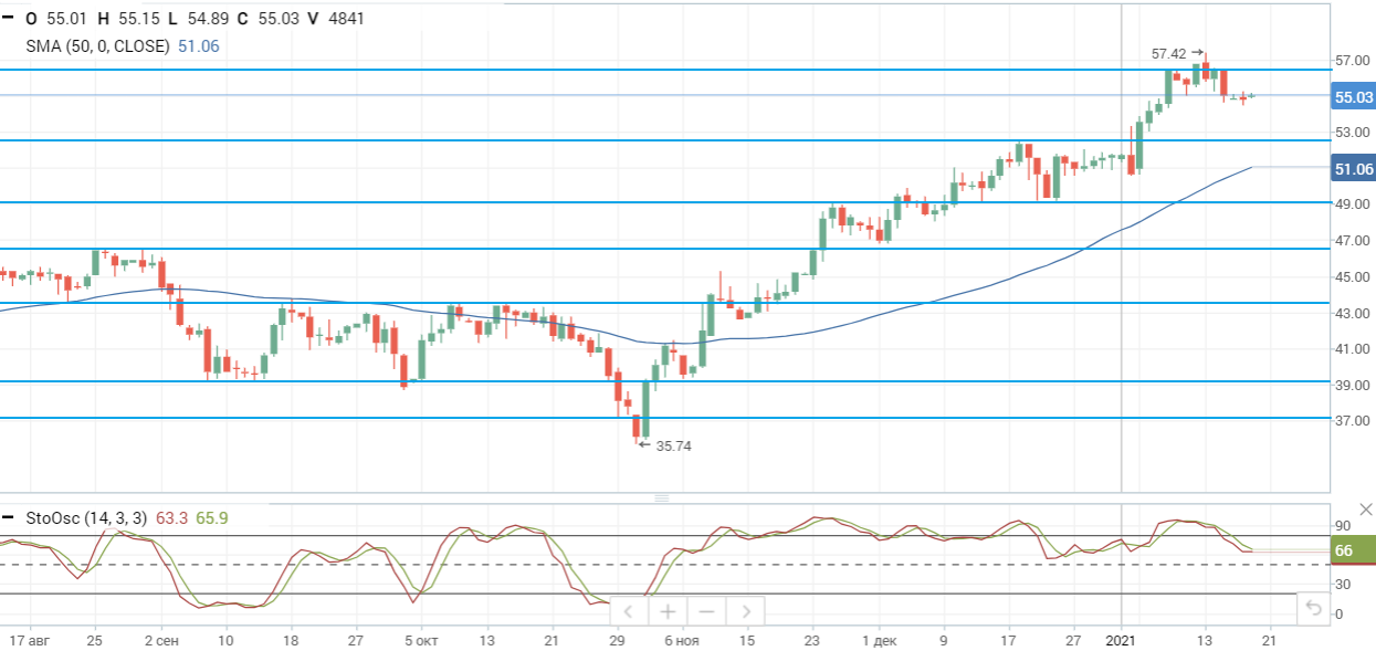 Цены на нефть перешли к консолидации