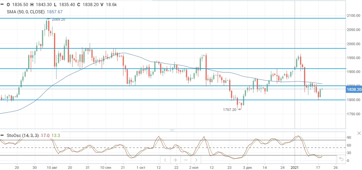 Цены на нефть перешли к консолидации