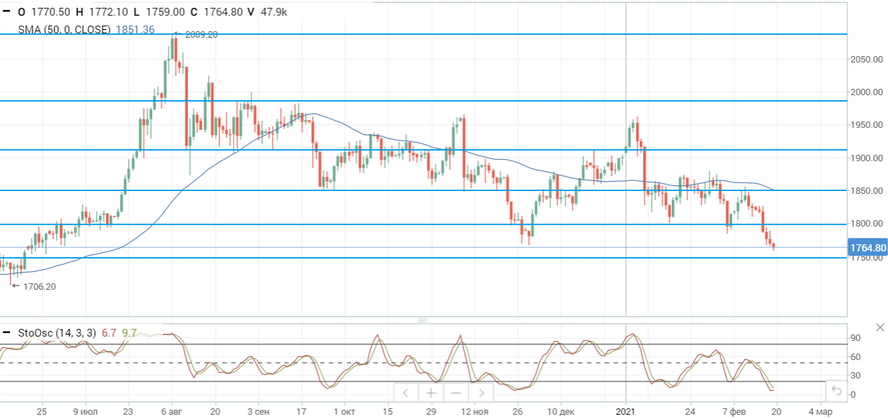 Цены на нефть корректируются