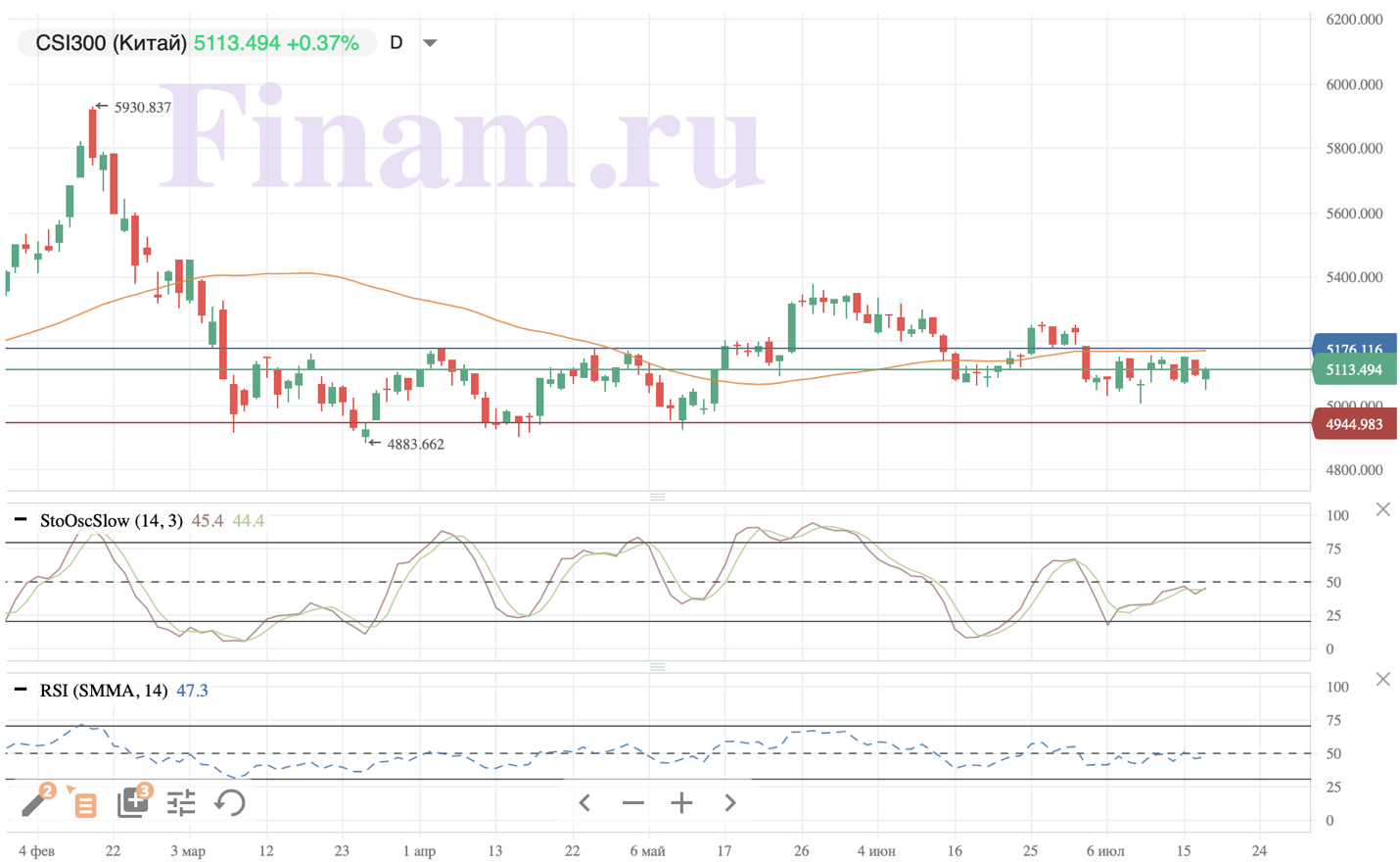 Красное начало недели для российских торговых площадок