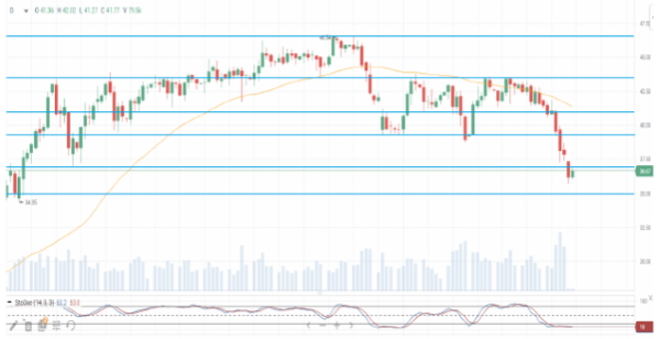 Нефть дешевеет на утренних торгах