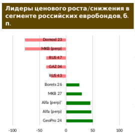 Российские евробонды: признаков предновогоднего ралли пока не просматривается