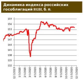 Российские евробонды: признаков предновогоднего ралли пока не просматривается