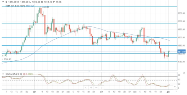 Цены на нефть продолжают снижаться, теряя около 0,9%