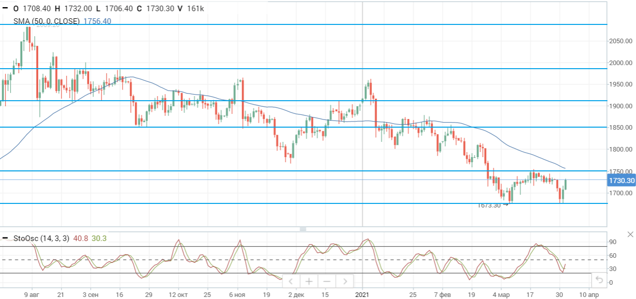 Нефтяные котировки поддерживают отечественный рынок