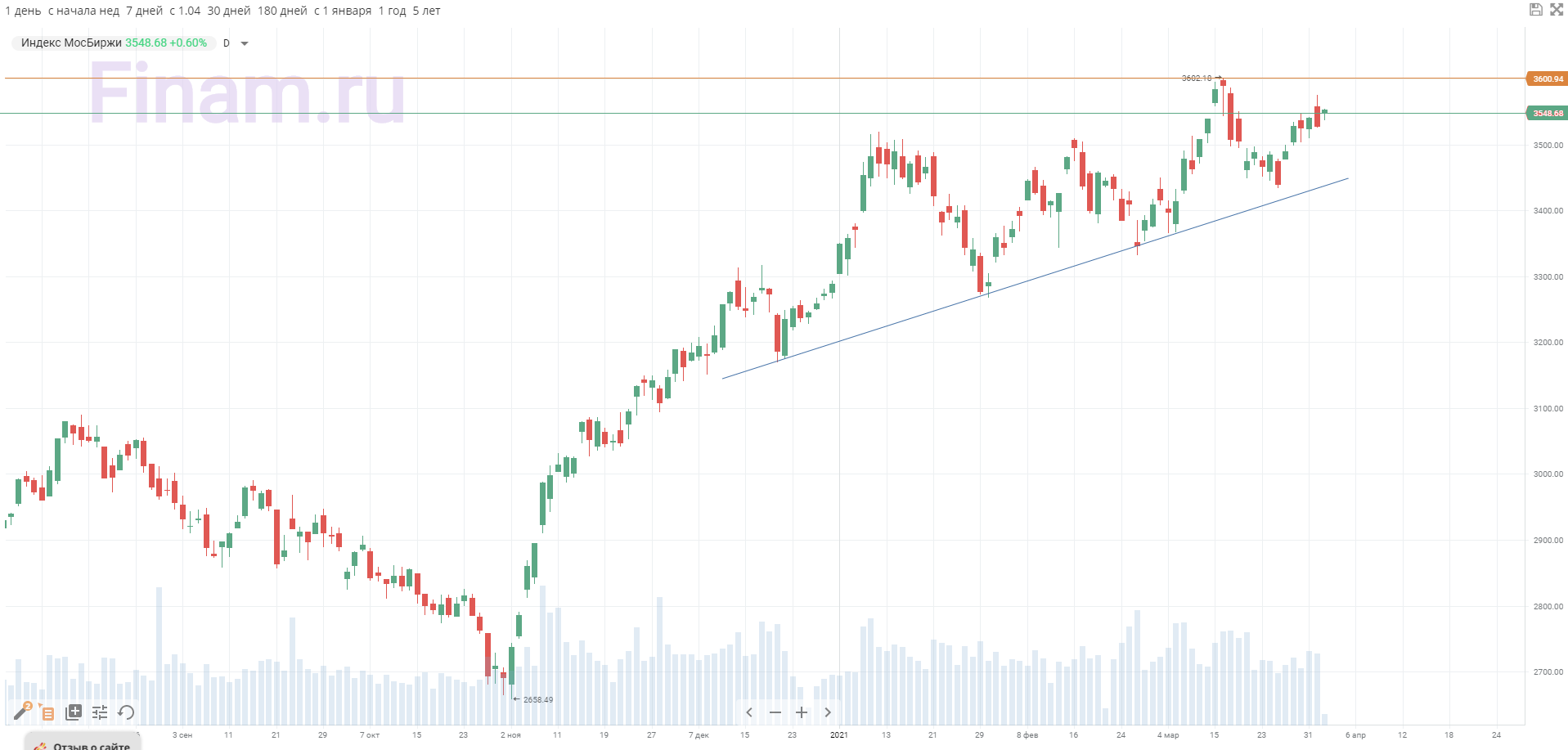 Нефтяные котировки поддерживают отечественный рынок