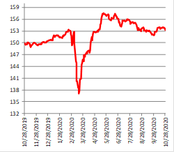 «Вторая волна» ковида добралась до рынка долларовых долгов ЕМ