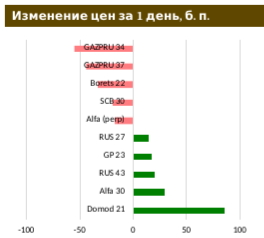 «Аэропорт Домодедово» может рефинансировать евробонды