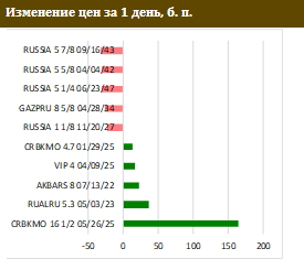 Годовая инфляция в России – на пике