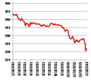 На рынке российских еврооблигаций произошел долгожданный отскок