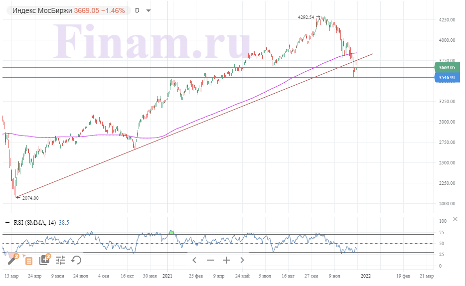 Российский рынок снизился на фоне опасений насчёт штамма «омикрон»