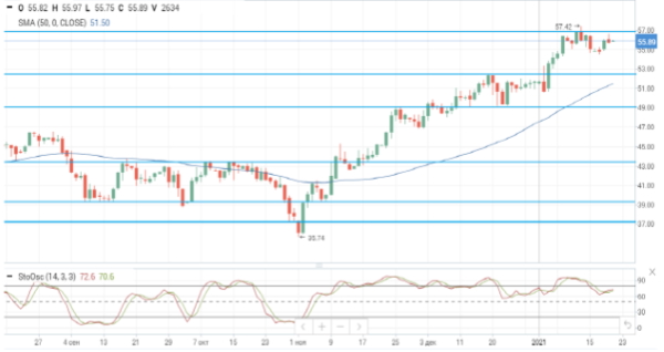 Рост запасов нефти в США спровоцировал небольшую коррекцию нефтяных цен
