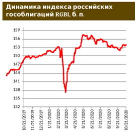 Минфин показывает, что может выполнить программу по привлечению нового долга внутренними силами