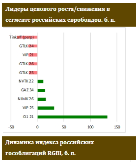 CDS опустилась до уровней начала сентября