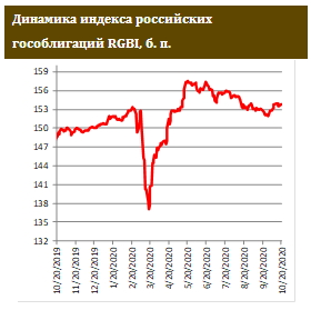 CDS опустилась до уровней начала сентября