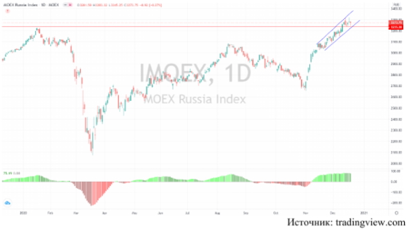 Внешний фон для российского фондового рынка является сегодня неблагоприятным
