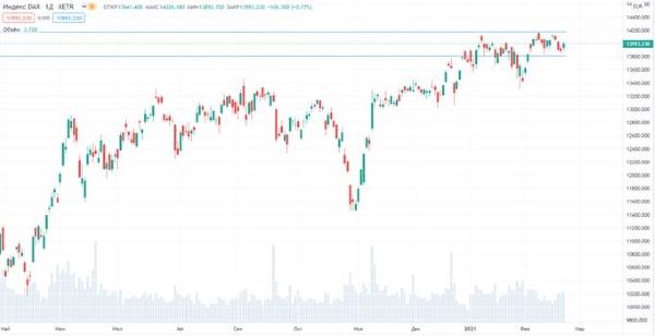 Инфляционные ожидания, растущие доходности и «арктические» аномалии остудили оптимизм на мировых фондовых площадках