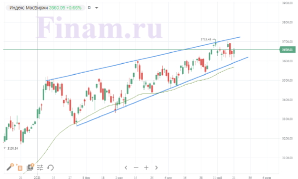 Российский рынок отскочил вслед за ценами на нефть