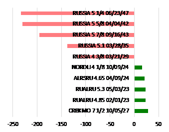 Доходности российских еврооблигаций вернулась к локальным максимумам