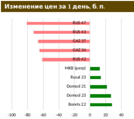 Фактор геополитики довлеет над долговым рынком