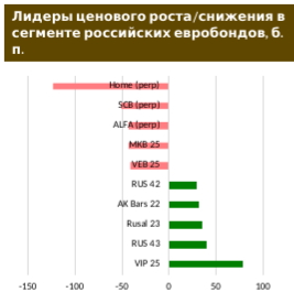 Российские евробонды: откат, но не драматичный