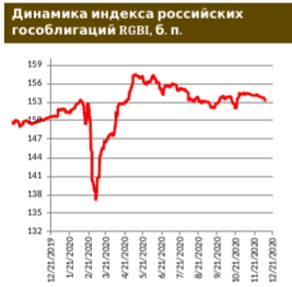 Российские евробонды: откат, но не драматичный