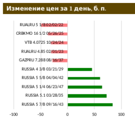 Первичный рынок ОФЗ не заметил санкций