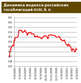 Первичный рынок ОФЗ не заметил санкций