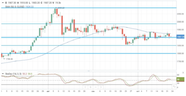 Цены на нефть корректируются в пределах 0,15%, золото вернулось к уровню $1900