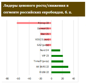 Суверенная кривая не изменила своего положения