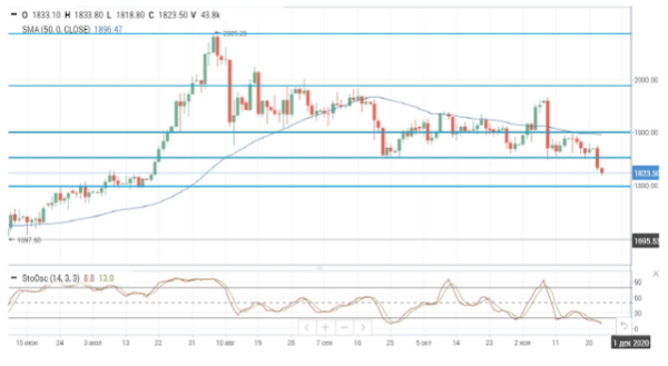 Рост нефтяных котировок продолжается