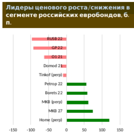 Российские евробонды: без изменений
